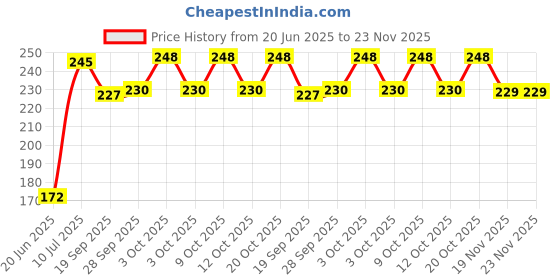 flipkart.com gauba traders Smileing Ball gauba traders Price History Graph from 20 Jun 2025 to 22 Nov 2025