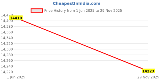 flipkart.com smilemindia Leather Office Visitor Chair smilemindia Price History Graph from 1 Jun 2025 to 29 Nov 2025
