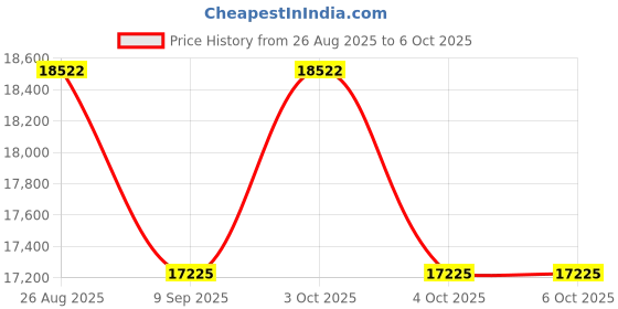 flipkart.com smilepad Sanitary Pad Dispensing Machine Vending Machine smilepad Price History Graph from 26 Aug 2025 to 5 Oct 2025