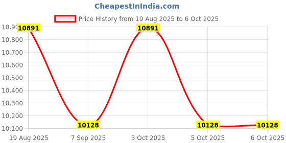 flipkart.com smilepad Sanitary Pad Dispensing Machine Vending Machine smilepad Price History Graph from 19 Aug 2025 to 6 Oct 2025