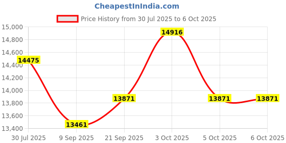 flipkart.com smilepad Sanitary Pad Dispensing Machine Vending Machine smilepad Price History Graph from 30 Jul 2025 to 5 Oct 2025
