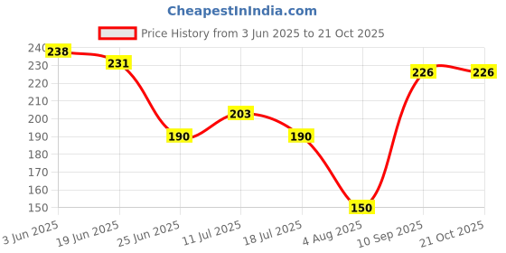 flipkart.com smileplace Silver, Brass Nose Ring Price History Graph from 3 Jun 2025 to 21 Oct 2025