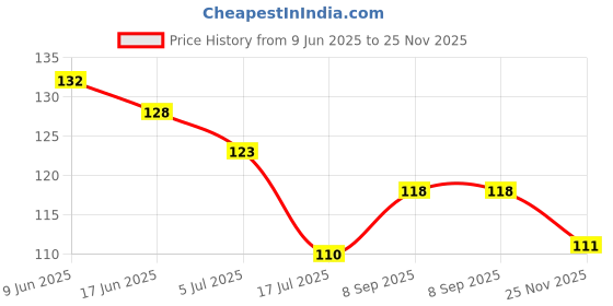 flipkart.com smileplace Silver Nose Ring Price History Graph from 9 Jun 2025 to 25 Nov 2025