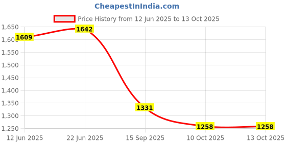 flipkart.com smilery 11x14 Trays Set Serving Platter/Unbreakable Large Tray Set Tray smilery Price History Graph from 12 Jun 2025 to 13 Oct 2025