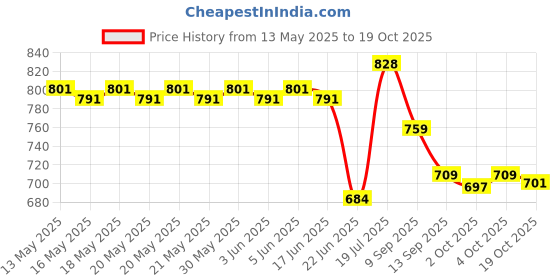 flipkart.com smilery 1.5 L Glass Water Jug smilery Price History Graph from 13 May 2025 to 19 Oct 2025