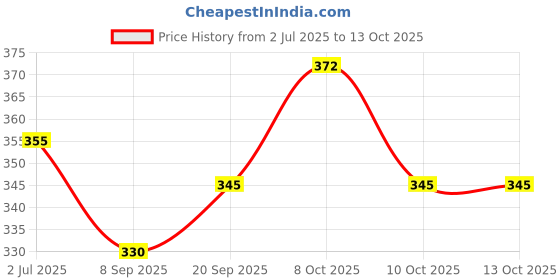 flipkart.com smilery 33 X 11 Cm Long Black Melamine Slate Rectangle Platter, Serving Food and Starter Tray smilery Price History Graph from 2 Jul 2025 to 12 Oct 2025