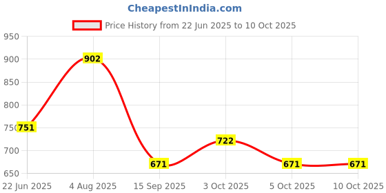 flipkart.com smilery 3800 ml Glass Water Jug smilery Price History Graph from 22 Jun 2025 to 9 Oct 2025