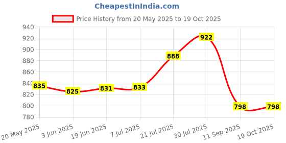flipkart.com smilery 4 Liter Dispenser with tap and Black Stand Cold Water Mason Jar Beer Dispenser Bottom Loading Water Dispenser smilery Price History Graph from 20 May 2025 to 17 Oct 2025