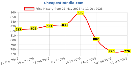 flipkart.com smilery 4 Liter Dispenser with tap and Black Stand Cold Water Mason Jar Beer Dispenser Bottom Loading Water Dispenser smilery Price History Graph from 21 May 2025 to 11 Oct 2025