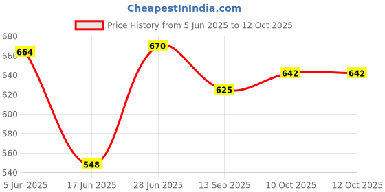 flipkart.com smilery 4 Litre Glass Juice Dispenser - Water Pitcher for Detox Water - Mason Jar Bottom Loading Water Dispenser smilery Price History Graph from 5 Jun 2025 to 12 Oct 2025