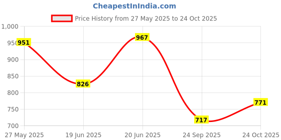 flipkart.com smilery 5 L Glass Table Top Manual Water Dispenser smilery Price History Graph from 27 May 2025 to 24 Oct 2025