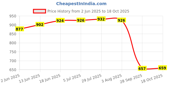 flipkart.com smilery 5 L Glass Table Top Manual Water Dispenser smilery Price History Graph from 2 Jun 2025 to 18 Oct 2025