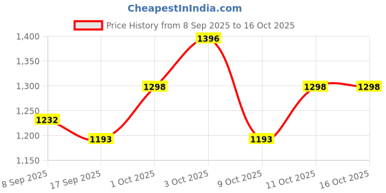 flipkart.com smilery 5 L Glass Table Top Manual Water Dispenser smilery Price History Graph from 8 Sep 2025 to 16 Oct 2025