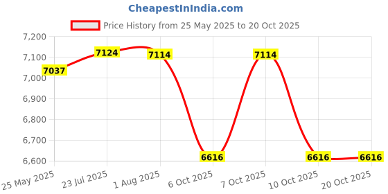 flipkart.com smilery Bone China Pack of 15 Bone China Tea Set/Cup & Saucer/ Tea Kettle Pot Gold Line smilery Price History Graph from 25 May 2025 to 17 Oct 2025