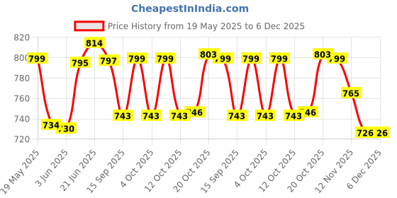flipkart.com smilery Glass jug 1300 ml with Lid Drinking Glasses Set 6 Glass 300ML, Water Jug Jug Glass Set smilery Price History Graph from 19 May 2025 to 5 Dec 2025