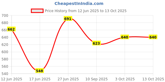 flipkart.com smilery Glass Juice Dispenser - Water Pitcher for Detox Water - Mason Jar Bottom Loading Water Dispenser smilery Price History Graph from 12 Jun 2025 to 13 Oct 2025