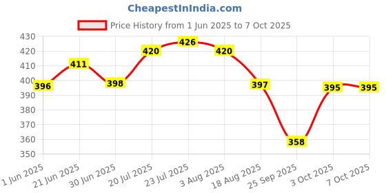 flipkart.com smilery Glass Mixing Bowl 1000 ml Borosilicate Glass Serve Rectangular Bakeware and Oven Safe baking Dish smilery Price History Graph from 1 Jun 2025 to 7 Oct 2025