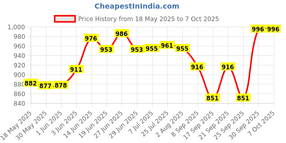 flipkart.com smilery Glass Mixing Bowl 1000ml Borosilicate Glass Serve Rectangular Bakeware and Oven Safe baking Dish smilery Price History Graph from 18 May 2025 to 7 Oct 2025