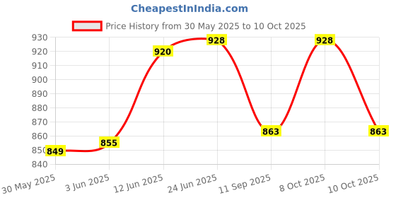 flipkart.com smilery Glass Mixing Bowl 4000 ML Borosilicate Microwave Safe Glass Mixing Bowl Set smilery Price History Graph from 30 May 2025 to 9 Oct 2025
