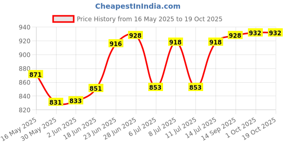 flipkart.com smilery Glass Mixing Bowl 4000ML Borosilicate Microwave Safe Glass Mixing Bowl Set smilery Price History Graph from 16 May 2025 to 18 Oct 2025