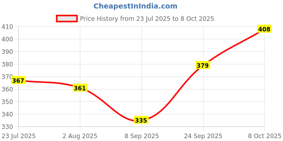 flipkart.com smilery Glass Mixing Bowl 500ML Mixing Bowl High Borosilicate Serving Bowl Borosilicate Glass Mixing Bowl smilery Price History Graph from 23 Jul 2025 to 8 Oct 2025