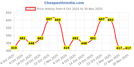 flipkart.com smilery Glass Mixing Bowl Borosilicate Glass Mixing & Serving Bowl, Oven & Microwave Safe Bowl 2300 ml smilery Price History Graph from 6 Oct 2025 to 30 Nov 2025