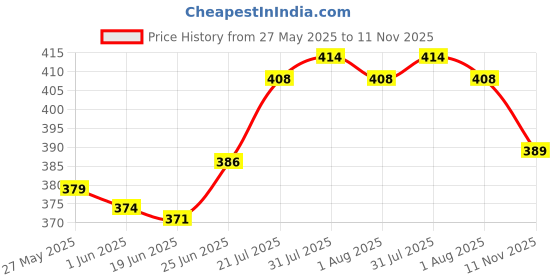 flipkart.com smilery Glass Serving Bowl Borosilicate 1000ML Glass Serve Rectangular and Oven Safe Glass baking Dish smilery Price History Graph from 27 May 2025 to 11 Nov 2025