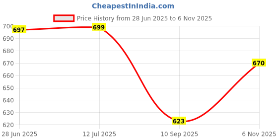 flipkart.com smilery Glass Serving Bowl Borosilicate Glass Rectangle Baking Dish Microwave Oven Safe, 1000ML smilery Price History Graph from 28 Jun 2025 to 6 Nov 2025