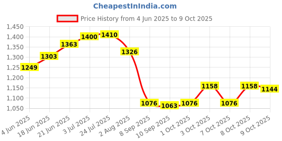 flipkart.com smilery Glass Serving Bowl Borosilicate Glass Serve Rectangular and Oven Safe Glass baking Dish 1000ML smilery Price History Graph from 4 Jun 2025 to 8 Oct 2025
