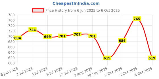 flipkart.com smilery Glass Serving Bowl Borosilicate Glass Serve Rectangular Bakeware and Oven Safe baking Dish 1000 ml smilery Price History Graph from 6 Jun 2025 to 6 Oct 2025
