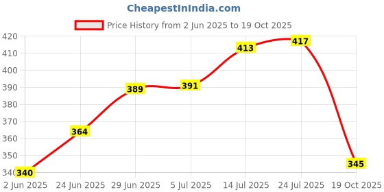 flipkart.com smilery Glass Serving Bowl Borosilicate Glass Square Baking Dish Microwave Oven Safe, 1100 ml smilery Price History Graph from 2 Jun 2025 to 19 Oct 2025