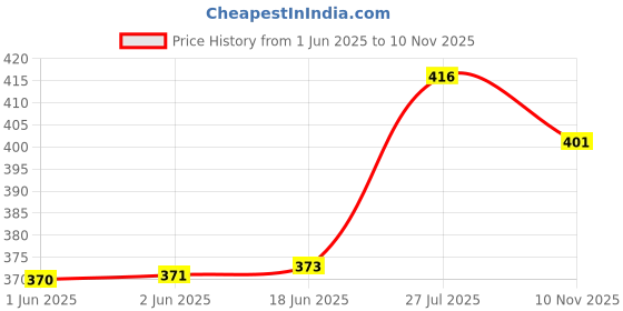 flipkart.com smilery Glass Serving Bowl Borosilicate Glass Square Baking Dish Microwave Oven Safe 1100ML smilery Price History Graph from 1 Jun 2025 to 10 Nov 2025