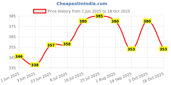 flipkart.com smilery Glass Serving Bowl Borosilicate Glass Square Baking Dish Microwave Oven Safe 900ML smilery Price History Graph from 1 Jun 2025 to 18 Oct 2025