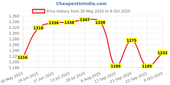 flipkart.com smilery Glass Serving Bowl Oval Borosilicate Glass Serving Stor Baking Mixing Bowl set 700ML 1600ML 2400ML smilery Price History Graph from 30 May 2025 to 9 Oct 2025
