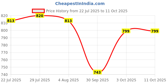 flipkart.com smilery Glass Utility Container- 5 kg smilery Price History Graph from 22 Jul 2025 to 11 Oct 2025