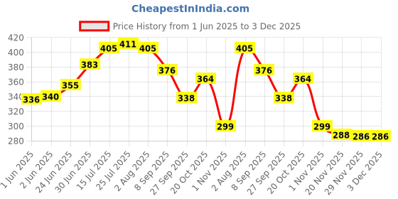 flipkart.com smilery Glass Vegetable Bowl Borosilicate Glass Square Baking Dish Microwave Oven Safe, 1100ml (Transparent) smilery Price History Graph from 1 Jun 2025 to 3 Dec 2025