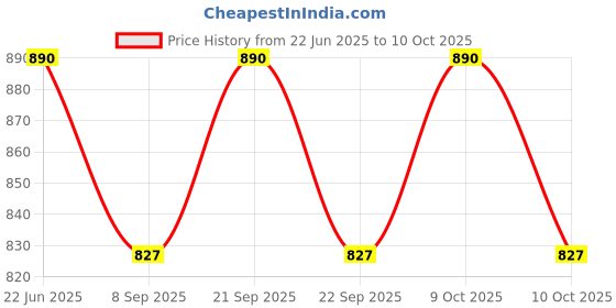 flipkart.com smilery Jug1.3L( Glass pcs6) Pitcher with Plastic lid,Drinking pcs1Jug,Glass275ML Jug Glass Set smilery Price History Graph from 22 Jun 2025 to 10 Oct 2025