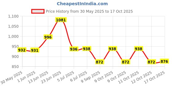 flipkart.com smilery Lemon Set with Glass Water Jug 1.5Lwith Lid(Clear) 240ml Glass Set Jug Glass Tray Set smilery Price History Graph from 30 May 2025 to 16 Oct 2025