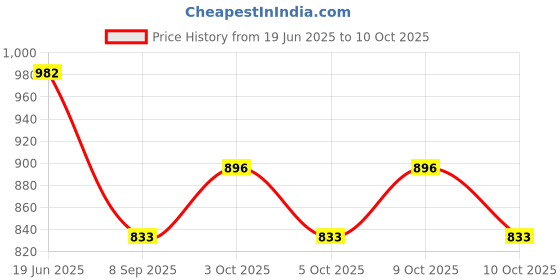flipkart.com smilery Lemon Set with Glass Water Jug 1.5Lwith Lid(Clear) 240ml Jug Glass Tray Set smilery Price History Graph from 19 Jun 2025 to 10 Oct 2025