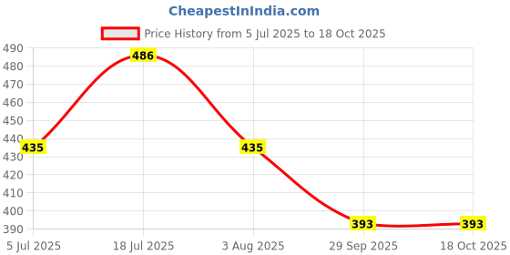 flipkart.com smilery (Pack of 10) Chai/Tea Original Glass, Clear Glass Set Water/Juice Glass smilery Price History Graph from 5 Jul 2025 to 18 Oct 2025