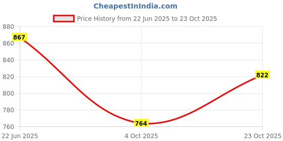 flipkart.com smilery Pack of 12 Opalware Designer Diva from La Opala Mystrio Cup & Saucer Set smilery Price History Graph from 22 Jun 2025 to 23 Oct 2025