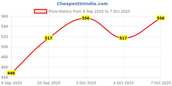 flipkart.com smilery Plastic serving Tray Platter Rectangular shape Tray Breakfast Tea Dinner Tray smilery Price History Graph from 9 Sep 2025 to 7 Oct 2025