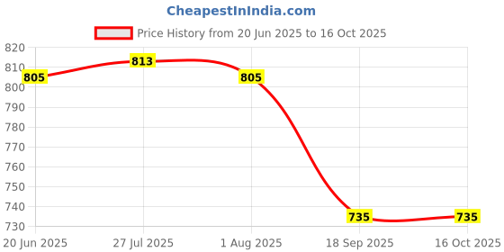 flipkart.com smilery Premium Transparent and juice Glass set Highball Water Glass for Dining Table Jug Glass Set smilery Price History Graph from 20 Jun 2025 to 16 Oct 2025