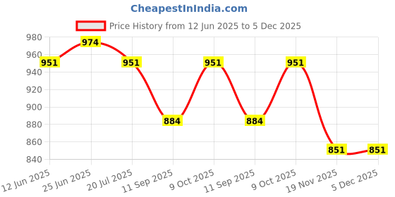 flipkart.com smilery Set of 1-Piece Jug and 6- Pieces Glasses Transparent Pack of 7 Pieces Jug Glass Set smilery Price History Graph from 12 Jun 2025 to 4 Dec 2025