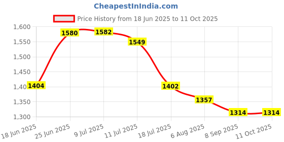 flipkart.com smilery Water, Juice, Liquor Dispenser, Glass Dispenser with tap Beverage Jar, 2000 ml Bottom Loading Water Dispenser smilery Price History Graph from 18 Jun 2025 to 10 Oct 2025
