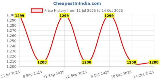 flipkart.com smilery Water Juice Multi Purpose Lemon Set of 7 Pcs jug 1.5 LTR Jug Glass Set Jug Glass Set smilery Price History Graph from 11 Jul 2025 to 13 Oct 2025