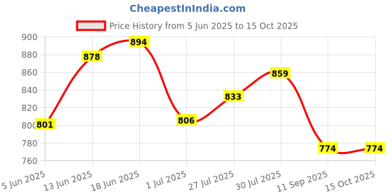 flipkart.com smilery Water Pitcher for Detox Water - Mason Jar 4000 ml Liquid Dispenser Bottom Loading Water Dispenser smilery Price History Graph from 5 Jun 2025 to 15 Oct 2025