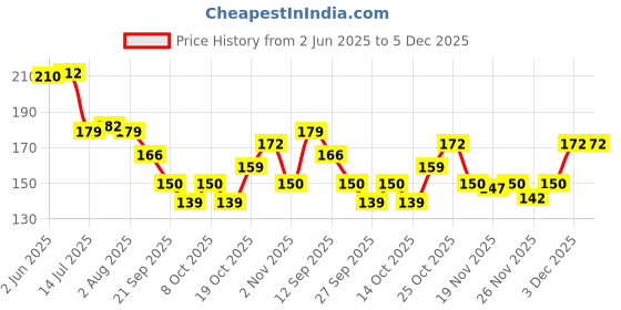 flipkart.com smiles4u Plastic Measuring Spoon Set smiles4u Price History Graph from 2 Jun 2025 to 5 Dec 2025