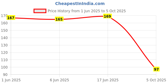 flipkart.com smileshake Baby Pacifier Food Feeder Silicone Nibbler Feeding Nipple, Set of 2 Feeder smileshake Price History Graph from 1 Jun 2025 to 5 Oct 2025
