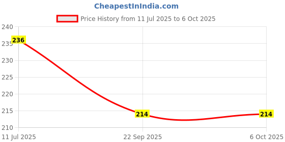 flipkart.com smiley AADHYA WOODEN Hexagon Puzzle Shape Pattern Block Geometric IQ Game smiley Price History Graph from 11 Jul 2025 to 6 Oct 2025